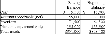 Use the financial data shown below to calculate the following ratios for the current year: (a)Current ratio. (b)Acid-test ratio. (c)Accounts receivable turnover. (d)Days' sales uncollected. (e)Inventory turnover. (f)Days' sales in inventory.      