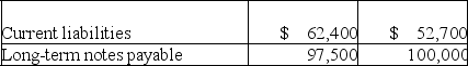 Use the financial data shown below to calculate the following ratios for the current year: (a)Current ratio. (b)Acid-test ratio. (c)Accounts receivable turnover. (d)Days' sales uncollected. (e)Inventory turnover. (f)Days' sales in inventory.      