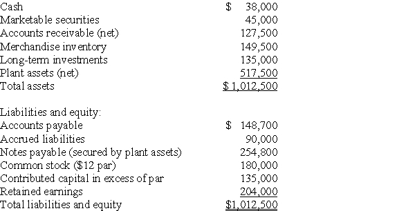 The current year-end balance sheet data for a company are shown below.Calculate the company's: (a)working capital (b)current ratio (c)acid-test ratio. Assets:   