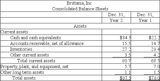 The following summaries from the income statements and balance sheets of Kouris Company and Brittania,Inc.are presented below. (1)For both companies for Year 2,compute the: (a)Current ratio (b)Acid-test ratio (c)Accounts receivable turnover (d)Inventory turnover (e)Days' sales in inventory (f)Days' sales uncollected Which company do you consider to be the better short-term credit risk? Explain. (2)For both companies for Year 2,compute the: (a)Profit margin ratio (b)Return on total assets (c)Return on common stockholders' equity Which company do you consider to have better profitability ratios?               
