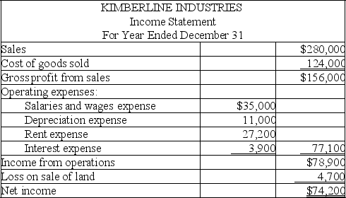Use the following income statement and information about selected current assets and current liabilities for Kimberline Industries to calculate the net cash provided or used by operating activities using the indirect method.    Increases and decreases of current asset and current liability accounts,all of which relate to operating activities,are as follows:   