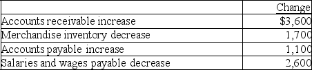 Use the following income statement and information about selected current assets and current liabilities for Kimberline Industries to calculate the net cash provided or used by operating activities using the indirect method.    Increases and decreases of current asset and current liability accounts,all of which relate to operating activities,are as follows:   