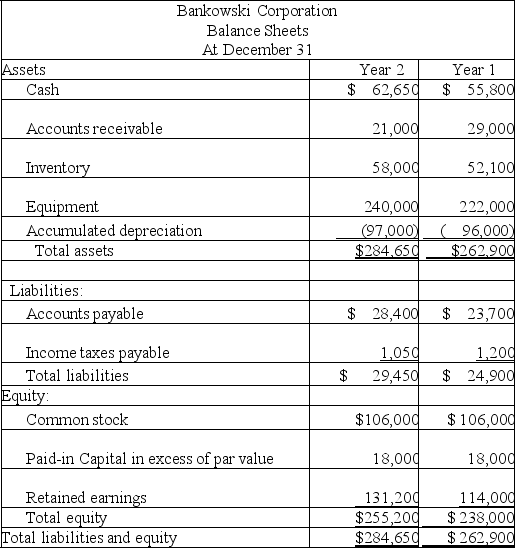 Based on the following income statement and balance sheet for Bankowski Corporation,determine the cash flows from operating activities using the indirect method.     