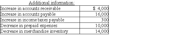 Rowan,Inc.'s,income statement is shown below.Based on this income statement and the other information provided,calculate the net cash provided by operations using the indirect method.     