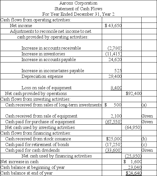   (a)Received from sales of long-term investments: $56,400 - $55,900 = $500 (b)Received from stock issuance:    (c)Paid to retire bonds: $66,000 - $48,750 = $17,250