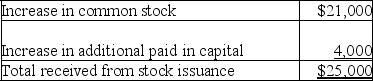   (a)Received from sales of long-term investments: $56,400 - $55,900 = $500 (b)Received from stock issuance:    (c)Paid to retire bonds: $66,000 - $48,750 = $17,250