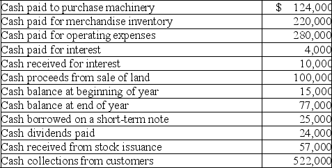 Use the following calendar-year information to prepare Adam Company's statement of cash flows using the direct method.   