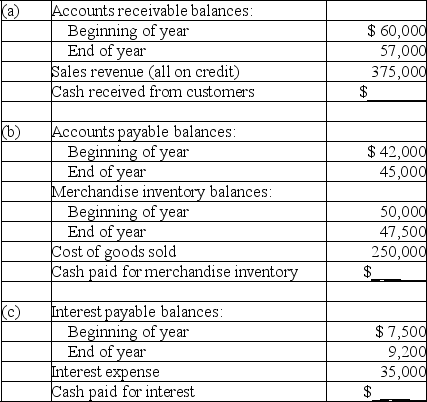 For each of the following separate cases,use the information provided to calculate the missing cash inflow or cash outflow using the direct method.   