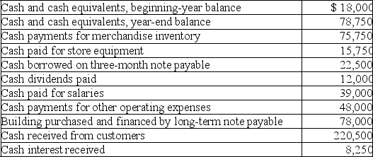 Use the following information about the calendar-year cash flows of Park Company to prepare a statement of cash flows (direct method)and a schedule of noncash investing and financing activities.   
