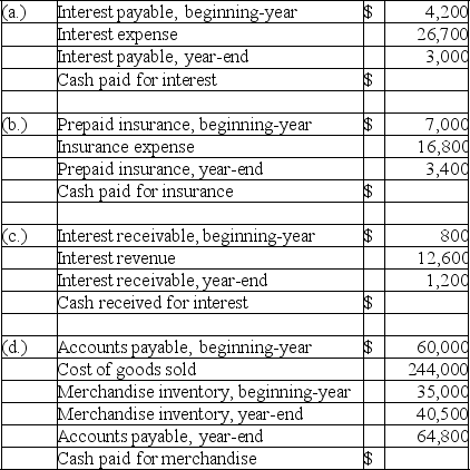 For each of the following independent cases,use the information provided to calculate the missing cash inflow or cash outflow using the direct method.   