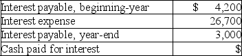Use the information provided below to calculate the cash paid for interest for the period.   
