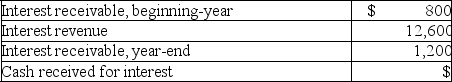 Use the information provided to calculate the missing cash received for interest for the period.   