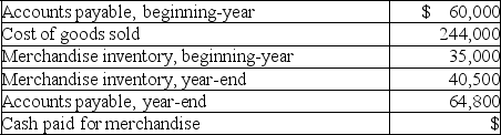 Use the information provided to calculate the missing cash paid for merchandise for the period.   