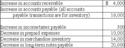 Tate Company's current year income statement and changes in selected balance sheet accounts are given below.Calculate the company's net cash provided or used by operating activities using the direct method.    The company also experienced the following during the current year:   