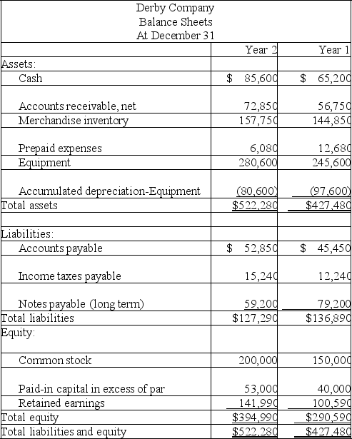 Use the following financial statements and additional information to (1)prepare a statement of cash flows for the year ended December 31,Year 2 using the indirect method,and (2)compute the company's cash flow on total assets ratio for Year 2.      Additional Information a.A $20,000 note payable is retired at its carrying value in exchange for cash. b.The only changes affecting retained earnings are net income and cash dividends paid. c.New equipment is acquired for $120,000 cash. d.Received cash for the sale of equipment that had cost $85,000,yielding a gain of $4,700. e.Prepaid expenses relate to Other Expenses on the income statement. f.All purchases and sales of merchandise inventory are on credit.