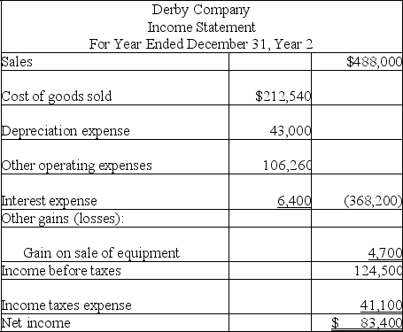 Use the following financial statements and additional information to (1)prepare a statement of cash flows for the year ended December 31,Year 2 using the indirect method,and (2)compute the company's cash flow on total assets ratio for Year 2.      Additional Information a.A $20,000 note payable is retired at its carrying value in exchange for cash. b.The only changes affecting retained earnings are net income and cash dividends paid. c.New equipment is acquired for $120,000 cash. d.Received cash for the sale of equipment that had cost $85,000,yielding a gain of $4,700. e.Prepaid expenses relate to Other Expenses on the income statement. f.All purchases and sales of merchandise inventory are on credit.