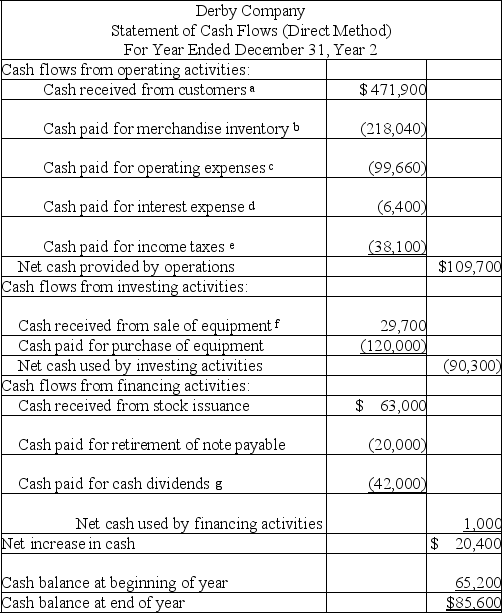 (1)    (2)$109,700/[(522,280+427,480)/2] = 23.1%    (f)- Accumulated depreciation of equipment sold - beginning accumulated depreciation $97,600 + depreciation expense $43,000 - ending accumulated depreciation $80,600 = $60,000 Book value of equipment sold - $85,000 cost (given)- $60,000 accumulated depreciation = $25,000 Cash from equipment sold - $25,000 book value + $4,700 gain = $29,700 (g)- Dividends paid - Beginning retained earnings $100,590 + $83,400 net income - $141,990 ending retained earnings = $42,000