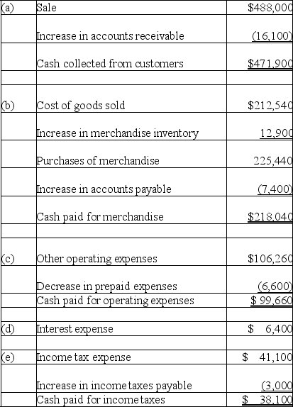 (1)    (2)$109,700/[(522,280+427,480)/2] = 23.1%    (f)- Accumulated depreciation of equipment sold - beginning accumulated depreciation $97,600 + depreciation expense $43,000 - ending accumulated depreciation $80,600 = $60,000 Book value of equipment sold - $85,000 cost (given)- $60,000 accumulated depreciation = $25,000 Cash from equipment sold - $25,000 book value + $4,700 gain = $29,700 (g)- Dividends paid - Beginning retained earnings $100,590 + $83,400 net income - $141,990 ending retained earnings = $42,000