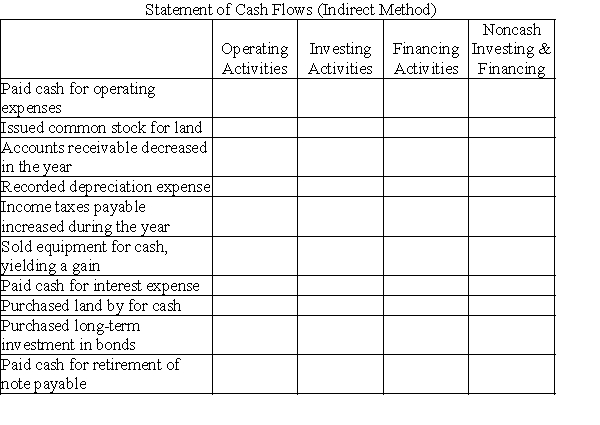 The following transactions and events occurred during the year.Assuming that this company uses the indirect method to report cash provided by operating activities,indicate where each item would appear on its statement of cash flows by placing an x in the appropriate column.   