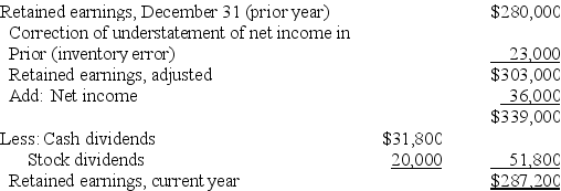 Retained Earnings = $287,200 Supporting computations:   