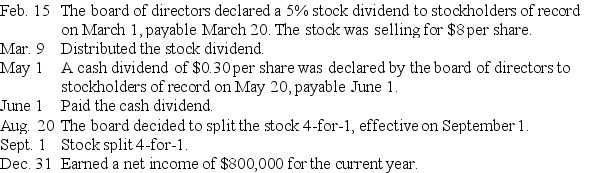 Shaw Corporation reported stockholders' equity on December 31 of the prior year as follows:   The following selected transactions occurred during the current year:    Prepare a statement of retained earnings as of December 31 of the current year.