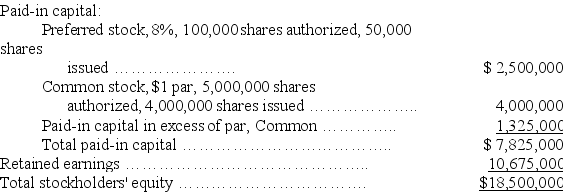A corporation reports the following year-end stockholders' equity:    Determine the following: (1)Par value for the preferred stock. (2)Book value per share for common stock