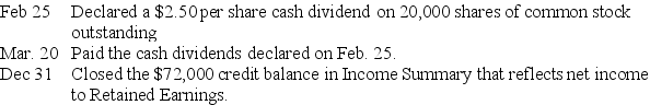 The following selected transactions took place during the current year for a company:    (a)Prepare the journal entries for these transactions. (b)If Retained Earnings had a $155,000 credit balance on January 1,calculate its year-end balance as of December 31.