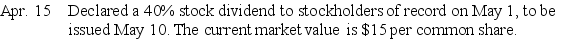 Parlay Corporation has 2,000,000 shares of $0.50 par value common stock outstanding.The following selected transactions related to the company's stock took place during the current year:    Prepare necessary journal entries to record the events of April 15,May 1 and May 10.