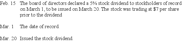 Dynasty Corporation had stockholders' equity on January 1 as follows: Common Stock,$5 par value,1,000,000 shares authorized,400,000 shares issued; Paid-in Capital in Excess of Par Value,Common Stock,$800,000; Retained Earnings,$3,600,000.Prepare journal entries to record the following transactions:   