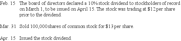 A corporation had stockholders' equity on January 1 as follows: Common Stock,$1 par value,1,500,000 shares authorized,600,000 shares issued; Paid-in Capital in Excess of Par Value,Common Stock,$1,100,000; Retained Earnings,$2,300,000.Prepare journal entries to record the following transactions:   