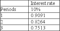 Wasp Corporation has a loan agreement that provides it with cash today,and the company must pay $25,000 one year from today,$15,000 two years from today,and $5,000 three years from today.Wasp agrees to pay 10% interest.The following are factors from a present value table:    What is the amount of cash that Wasp receives today?