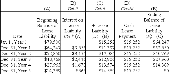 On January 1,Haymark Corporation signs a six-year lease for a truck that is accounted for as a finance lease.The lease requires six $15,252 lease payments (the first at the beginning of the lease and the rest at December 31 of years 1 through 5).The present value of the six annual lease payments,at 6% interest,is $79,500.The lease payment schedule follows.    (a)Prepare the January 1 journal entry at the start of the lease to record any asset or liability. (b)Prepare the January 1 journal entry to record the first $15,252 cash lease payment. (b)Prepare the journal entry to record the cash lease payment at the end of Year 1 and the end of Year 2. (c)Prepare the journal entry made at the end of each year to record straight-line amortization,assuming zero salvage value at the end of the six-year lease term.