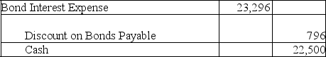   Cash payment: $500,000 * 9% * 1/2 year = $22,500 Discount amortized: ($500,000 - $484,087)/20 semiannual periods = $795.65 Interest expense: $22,500 + $795.65 = $23,295.65