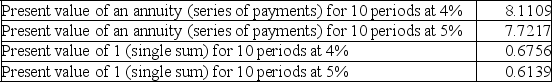 On January 1,a company issues 8%,5-year,$300,000 bonds that pay interest semiannually each June 30 and December 31.On the issue date,the annual market rate of interest for the bonds is 10%.Compute the price of the bonds on their issue date.The following information is taken from present value tables:   