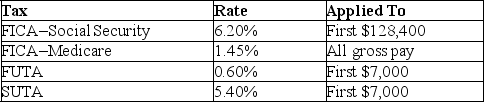 Hollow Company provides you with following information for two of its employees.The company is subject to the following taxes.    Compute amounts for each of these four taxes as applied to each employee's gross earnings for November.   
