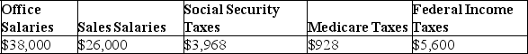 Deacon Company provides you with following information related to payroll transactions for the month of May.Prepare journal entries to record the transactions for May.    a.Recorded the May payroll using the payroll register information given above. b.Recorded the employer's payroll taxes resulting from the May payroll.The state unemployment tax rate is 5.4% of the first $7,000 paid each employee.Only $42,000 of the current month's salaries are subject to unemployment taxes.The federal rate is 0.6%. c.Issued a check to Reliant Bank in payment of the May FICA and employee taxes. d.Issued a check to the state for the payment of the SUTA taxes for the month of May. e.Issued a check to Reliant Bank in payment of the employer's quarterly FUTA taxes for the first quarter in the amount of $1,020.