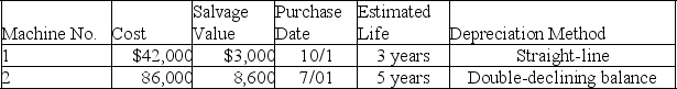 A company's property records revealed the following information about its plant assets:    Calculate the depreciation expense for each machine in Year 1 and Year 2 for the year ended December 31.   