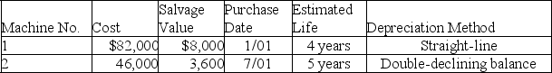 A company's property records revealed the following information about its plant assets:    Calculate the depreciation expense for each machine in Year 1 and Year 2 for the year ended December 31.  