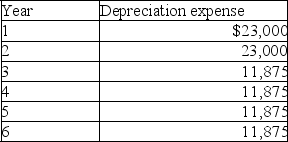   Calculations: Year 1-Year 2 depreciation = ($95,000 - $3,000)/4 years = $23,000 Book value at 12/31/Year 2 = $95,000 - ($23,000 x 2)= $49,000 Year 3-Year 6 depreciation = ($49,000 - $1,500)/4 years = $11,875