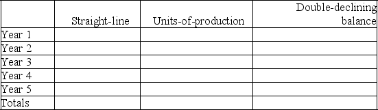 A company purchased a machine on January 1 of the current year for $750,000.Calculate the annual depreciation expense for each year of the machine's life (estimated at 5 years or 20,000 hours,with a salvage value of $75,000)using each of the below-mentioned methods.During the machine's 5-year life its hourly usage was: 3,000; 4,000; 5,000; 5,000; and 3,000 hours.   