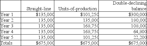   Straight-line: ($750,000 - $75,0000)/ 5 years = $135,000 per year Units of production: ($750,000 - $75,000)/ 20,000 hours = $33.75 per hour Year 1 hours 3,000 * $33.75 = $101,250 Year 2 hours 4,000 * $33.75 = $135,000 Year 3 hours 5,000 * $33.75 = $168,750 Year 4 hours 5,000 * $33.75 = $168,750 Year 5 hours 3,000 * $33.75 = $101,250 Double-declining: Year 1 $750,000 * 40% = $300,000 Year 2 ($750,000 - $300,000)* 40% = $180,000 Year 3 ($750,0000 - $480,000)* 40% = $108,000 Year 4 ($750,000 - $588,000)* 40% = $64,800 Year 5 ($750,000 - $652,800)* 40% = $38,880 but limited to $22,200 by salvage value