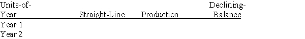 A machine costing $450,000 with a 4-year life and an estimated salvage value of $30,000 is installed by Peters Company on January 1.The company estimates the machine will produce 1,050,000 units of product during its life.It actually produces the following units for the first 2 years: Year 1,260,000; Year 2,275,000.Enter the depreciation amounts for years 1 and 2 in the table below for each depreciation method.Show calculation of amounts below the table. Double   