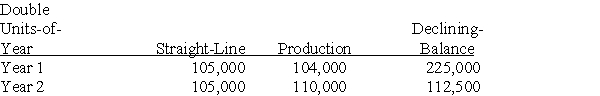   Straight-line: $450,000- $30,000/4 = $105,000 for each year Units-of-production: $450,000- $30,000/1,050,000 = $.40 Year 1: $.40 * 260,000 = $104,000; Year 2: $.40 * 275,000 = $110,000 Double-declining: Year 1: $450,000 x .5 = $225,000; Year 2: ($450,000-225,000)x .5 = $112,500