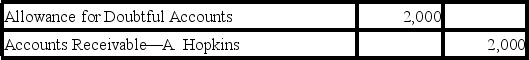 Gideon Company uses the direct write-off method of accounting for uncollectible accounts.On May 3,the Gideon Company wrote off the $2,000 uncollectible account of its customer,A.Hopkins.The entry or entries Gideon makes to record the write off of the account on May 3 is: A)    B)    C)    D)    E)   