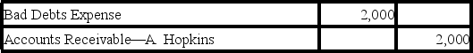 Gideon Company uses the direct write-off method of accounting for uncollectible accounts.On May 3,the Gideon Company wrote off the $2,000 uncollectible account of its customer,A.Hopkins.The entry or entries Gideon makes to record the write off of the account on May 3 is: A)    B)    C)    D)    E)   