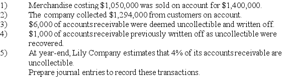 The Lily Company uses the percent of receivables method of accounting for uncollectible accounts receivable,and a perpetual inventory system.As of January 1,its net accounts receivable totaled $192,000 (Accounts Receivable $200,000 less an $8,000 Allowance for Doubtful Accounts).During the current year,the following transactions occurred.   