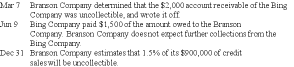 The Branson Company uses the percent of sales method of accounting for uncollectible accounts receivable.During the current year,the following transactions occurred:    Prepare the general journal entries to record these transactions.