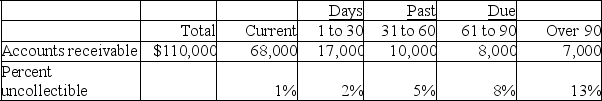 Bonita Company estimates uncollectible accounts using the allowance method at December 31.It prepared the following aging of receivables analysis.    a.Estimate the balance of the Allowance for Doubtful Accounts using the aging of accounts receivable method. b.Prepare the adjusting entry to record Bad Debts Expense using the estimate from part a.Assume the unadjusted balance in the Allowance for Doubtful Accounts is a $550 credit. c.Prepare the adjusting entry to record Bad Debts Expense using the estimate from part a.Assume the unadjusted balance in the Allowance for Doubtful Accounts is a $300 debit.