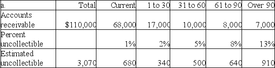     $3,070 - $550 = $2,520    $3,070 + $300 = $3,370