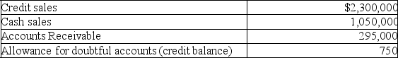 At December 31,Yarrow Company reports the following results for its calendar year from the adjusted trial balance.    a.Prepare the adjusting entry to record Bad Debts Expense assuming uncollectibles are estimated to be 1.1% of credit sales. b.Prepare the adjusting entry to record Bad Debts Expense assuming uncollectibles are estimated to be .8% of total sales. c.Prepare the adjusting entry to record Bad Debts Expense assuming uncollectibles are estimated to be 7.0% of year-end accounts receivable.